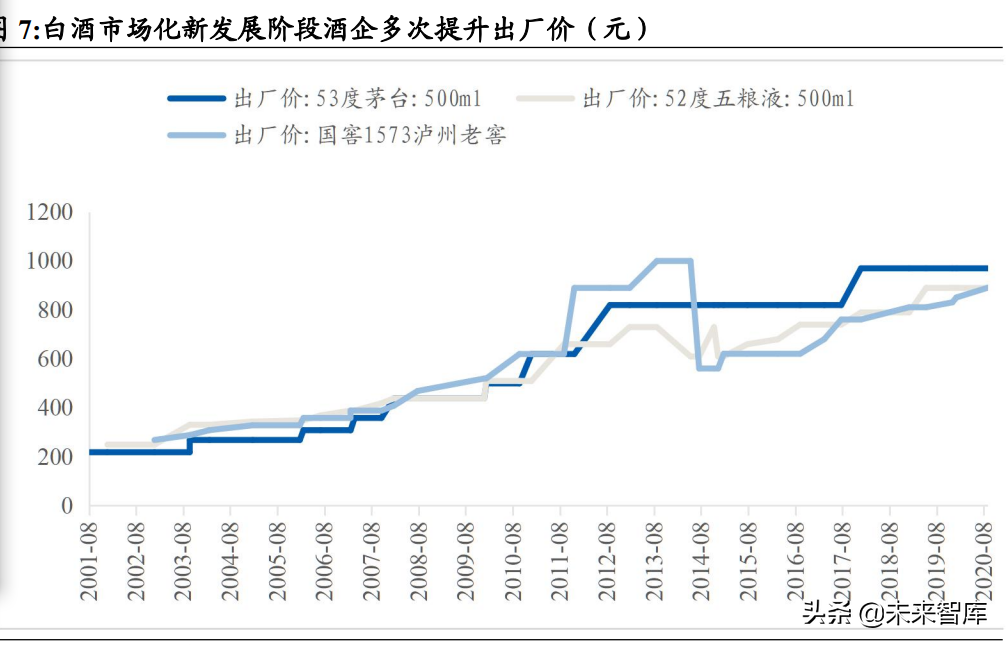 白酒行业研究：竞争格局稳定的优质赛道，关注次高端全国化机会