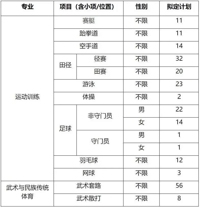 2022年体育单招分项目招生计划汇总