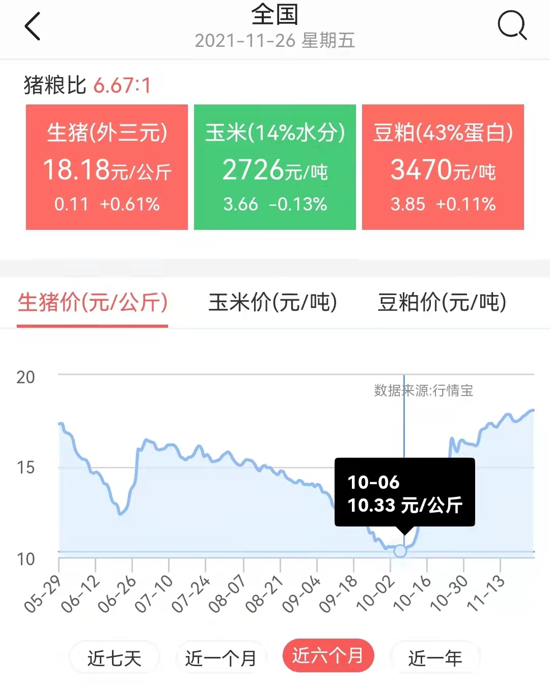 猪价“霸气破9”，鲤鱼大跌3.1元，玉米下跌预警袭来！警惕要变天