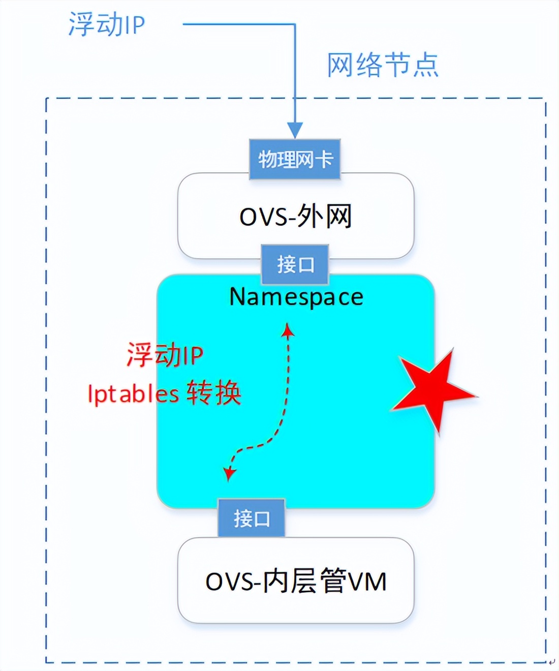 一篇文章让你理解OpenStack网络
