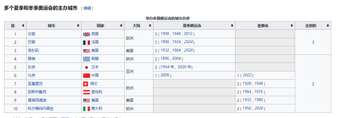 洛杉矶奥运会国家有哪些(来看看都有哪些国家举办过冬奥会？哪些国家多次举办过冬奥会？)