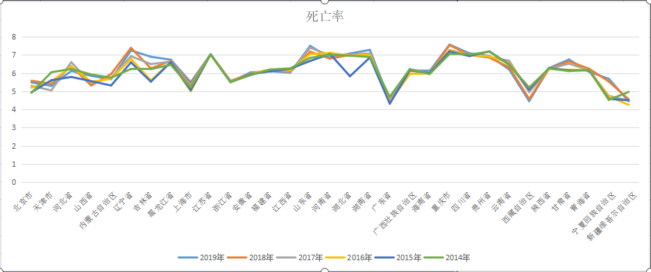 全国各省市人口自然增长率