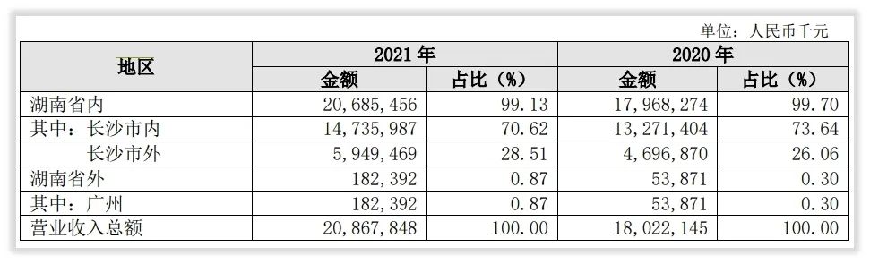 年度简报｜长沙银行的2021年变化是什么？
