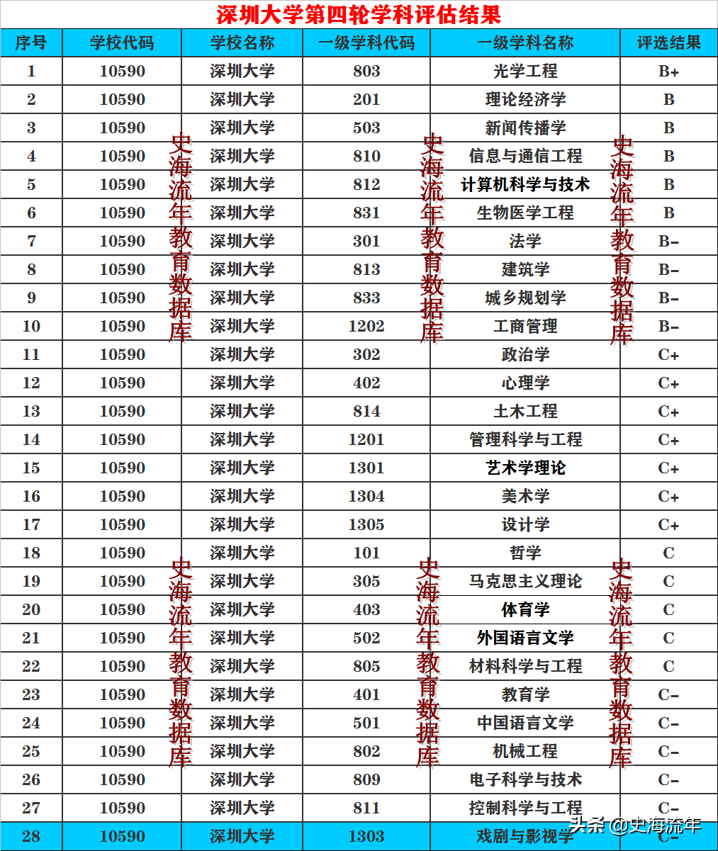 深圳大学落选双一流，有网友质疑！硬核实力分析，揭开其中的秘密