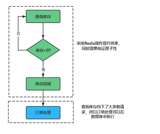 Redis如何支撑秒杀