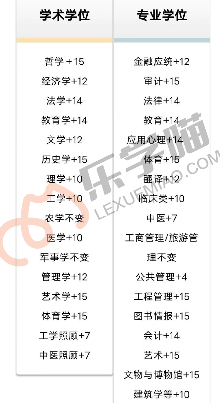 2022考研国家线今日发布，这些专业涨幅惊人