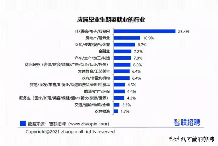 2021年热门专业分析，就业“冷”转“热”，你选对了吗？