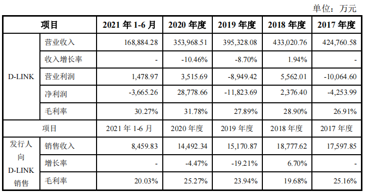 制造商恒茂高科IPO：毛利率远高于同行，报告期大客户两度亏损