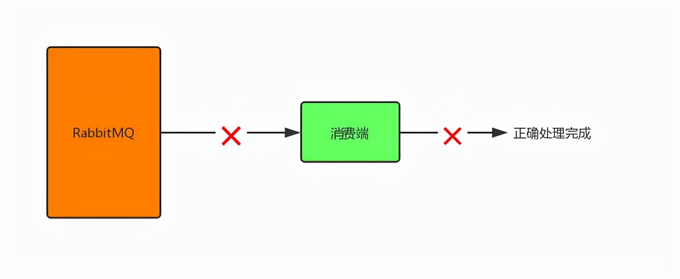 RabbitMQ 如何保证全链路数据100%不丢失？