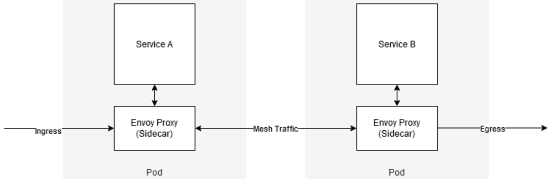 Istio服务网格框架