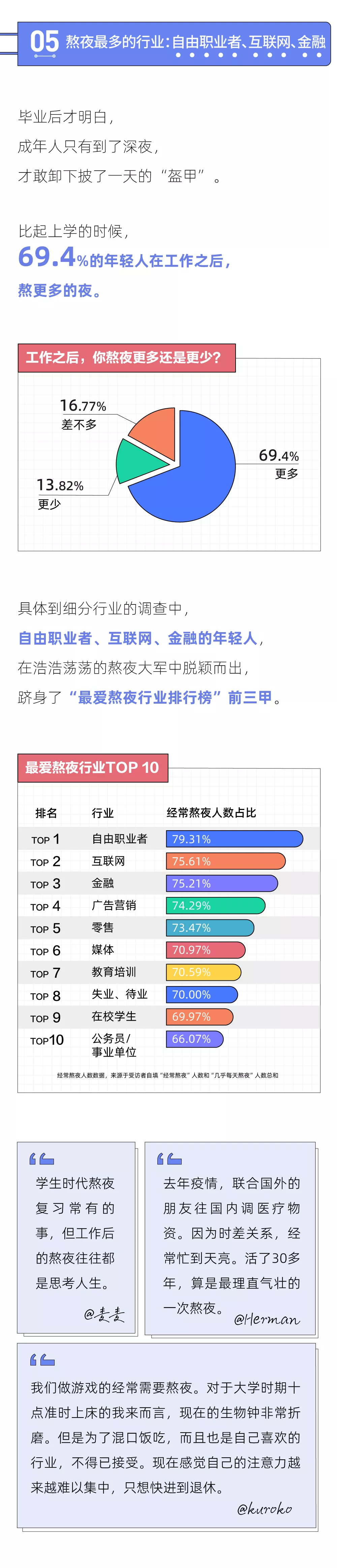 2021年轻人熬夜报告：熬夜最狠的行业，互联网只能排第二