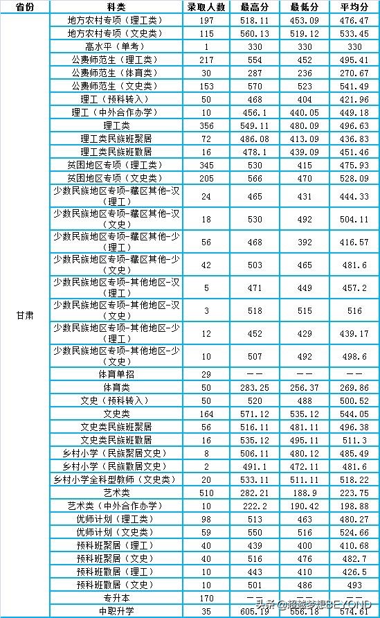 西北师范大学2021年全国各省录取分数情况