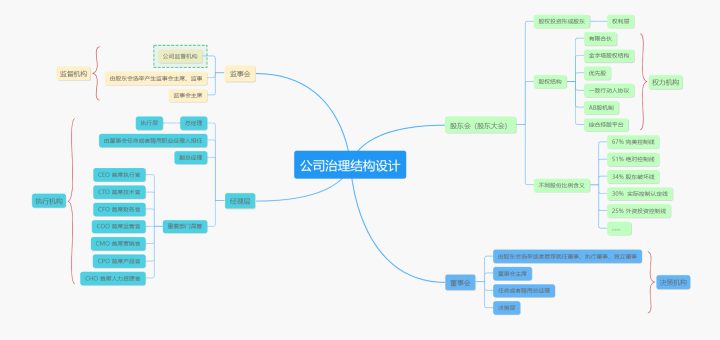 怎么样进行公司的治理结构设计呢？