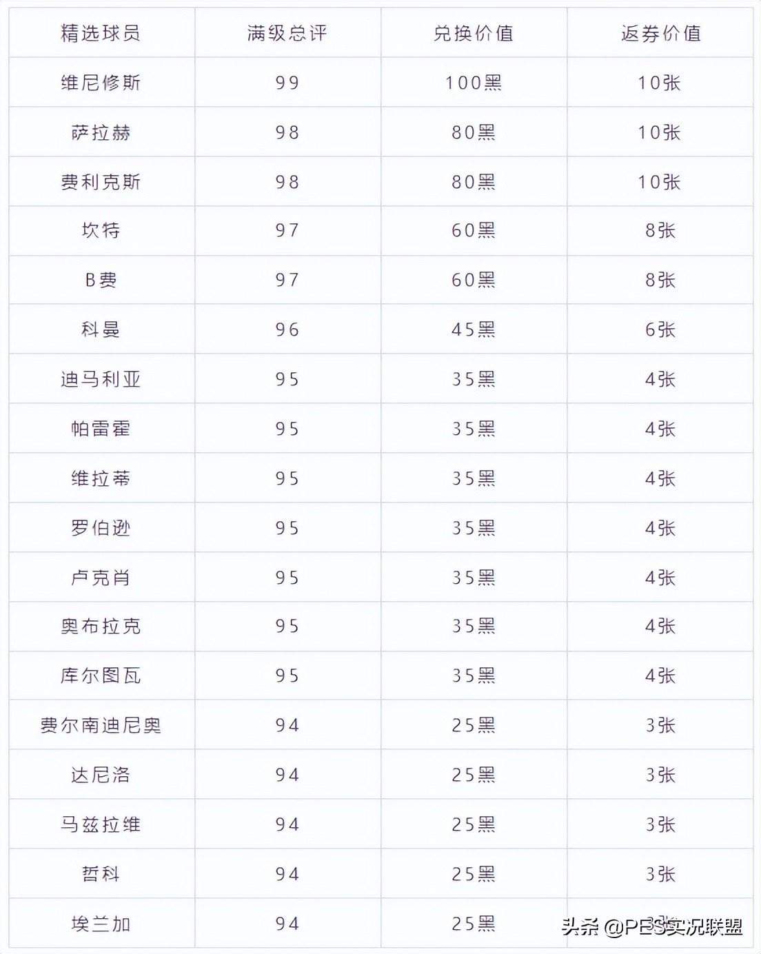 实况足球中超外援有什么(国服大更以后谁返券最多？实况足球手游引援竞赛精选性价比简析)