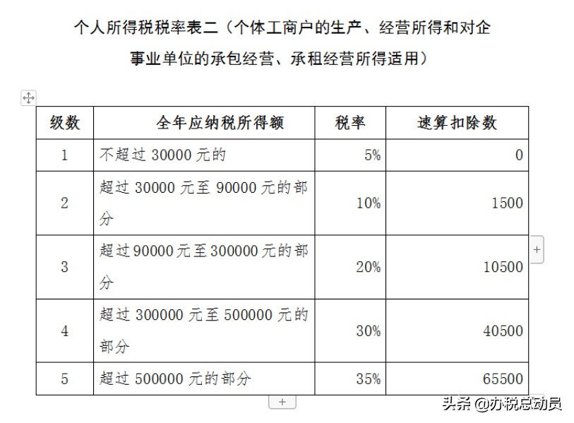 快转给你老板看！既有工资又有经营所得，这样汇缴少缴税