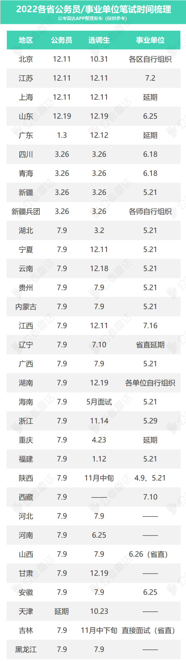一图看懂！2022年各省公务员、事业单位笔试时间汇总来了