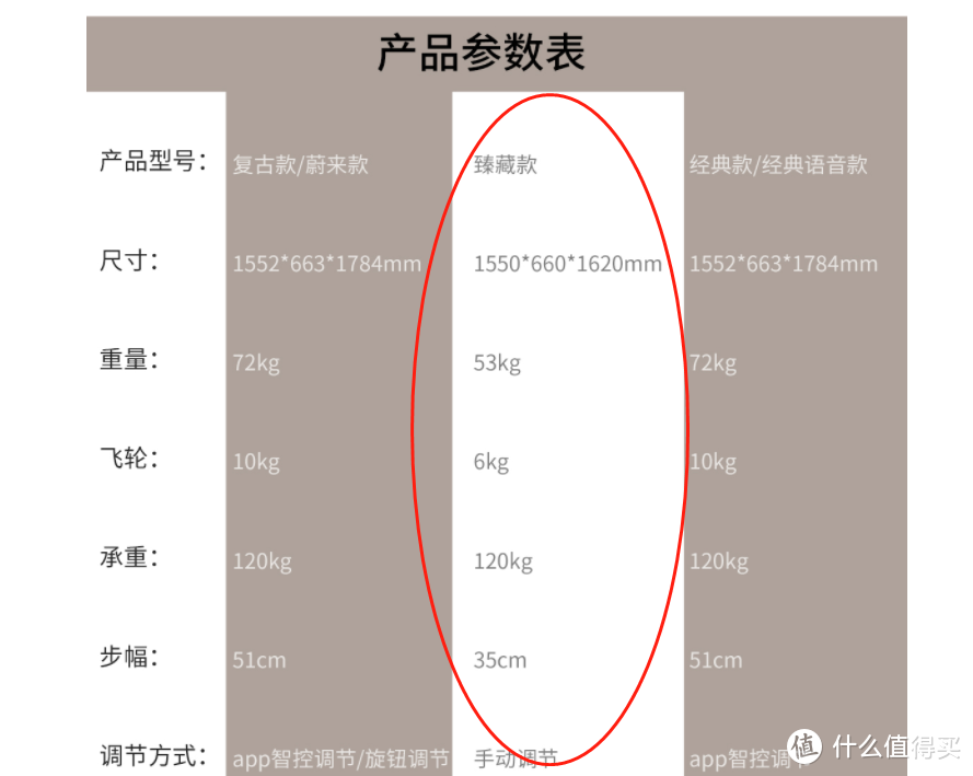 跑步機(jī)？橢圓機(jī)？劃船機(jī)？家用減肥健身器材大型攻略2021年終篇