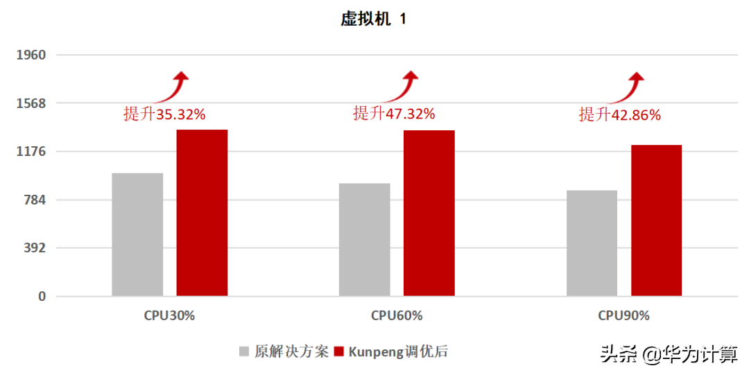 广电运通云平台获鲲鹏Validated认证