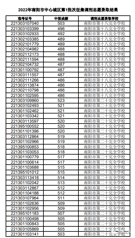 2022年南阳市中心城区普通高中第1批次招生学校征集调剂志愿录取结果公布
