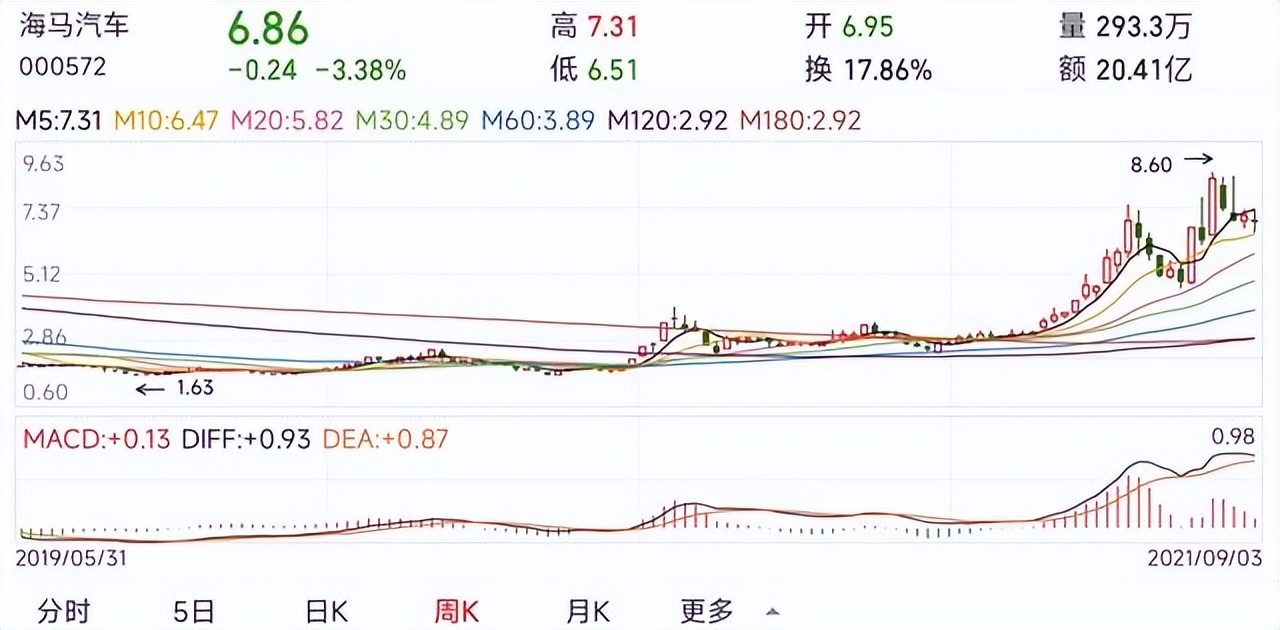 新能源汽车产业链10只小妖股