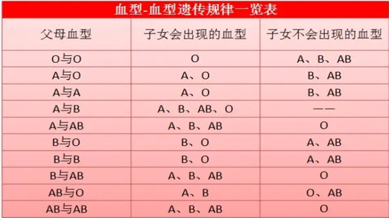 父母血型是如何遗传给后代的?