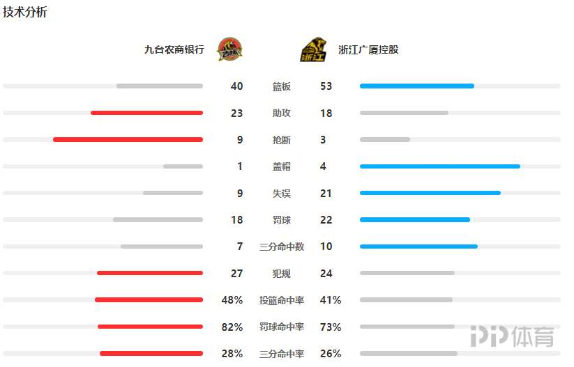 cba吉林对阵哪个队(CBA-吉林逆转战胜广厦 琼斯25 6 7姜宇星25分)