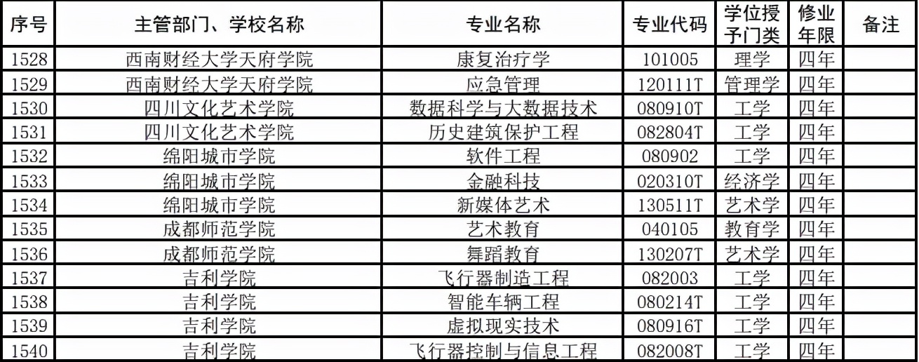 吉利学院新增4个本科专业，超一本线报考，四年学费、住宿费全免