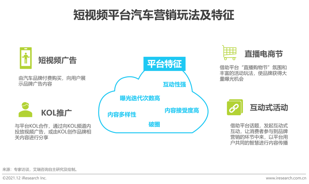 2021年中国汽车行业营销研究报告