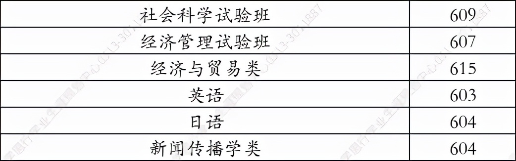 东华大学2021年在河北省录取分数线（学思行线上高考志愿填报）