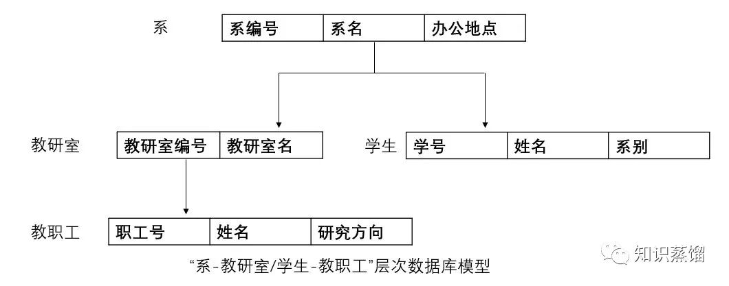 資料庫發展史