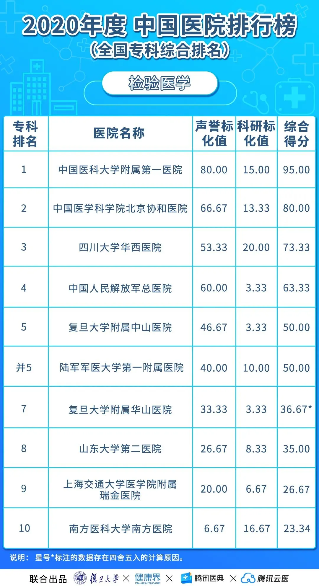 中国医院排行榜（2020年度复旦版）丨收藏