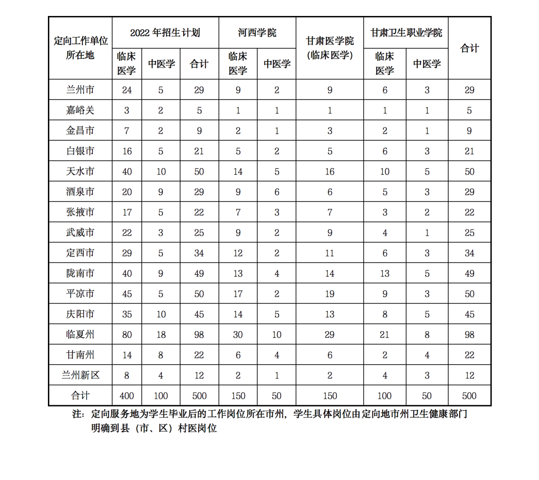 招收500名！免学费，包分配