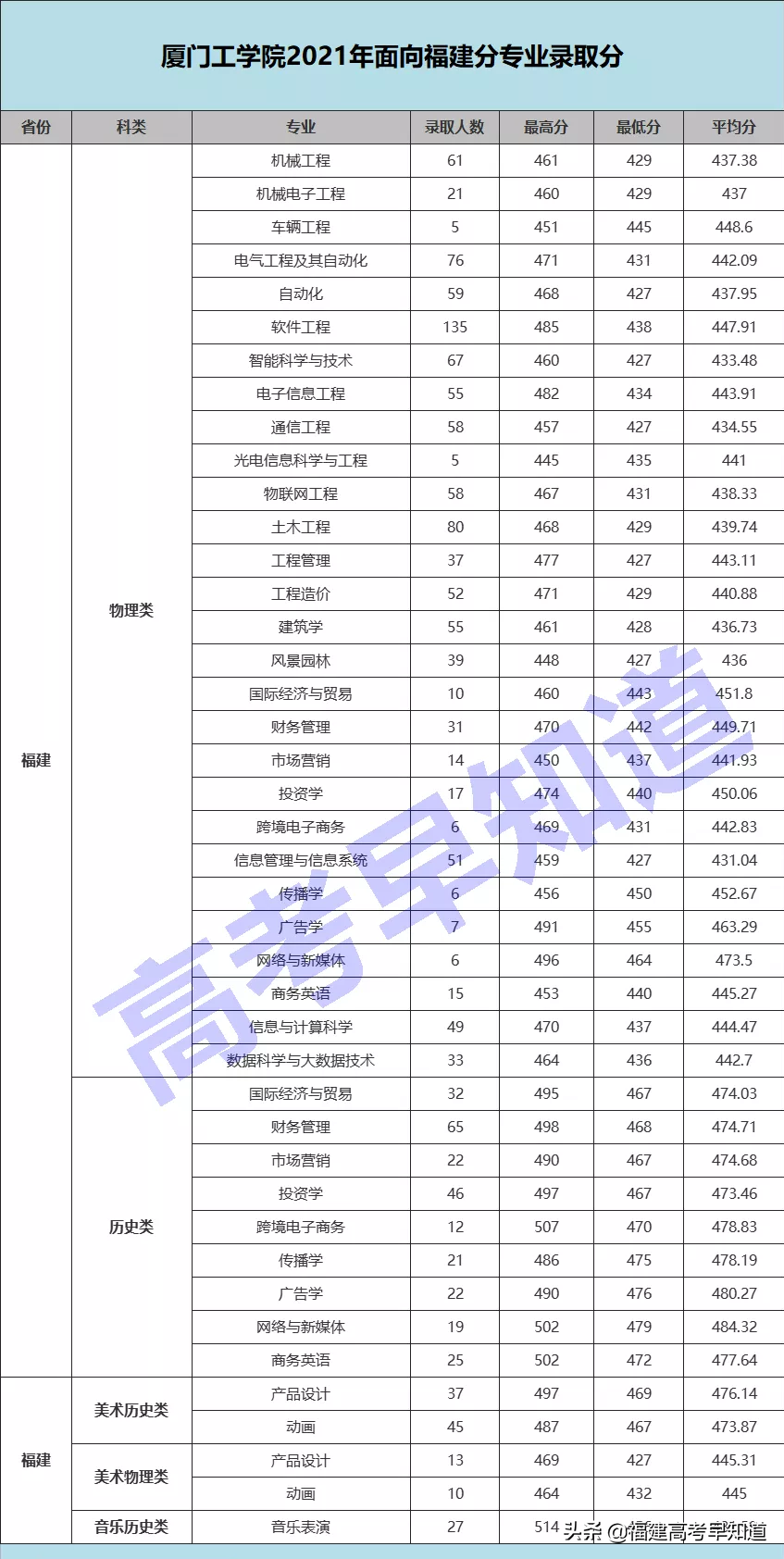 分好高！莆田学院、厦门工学院公布2021年福建高考各专业录取分