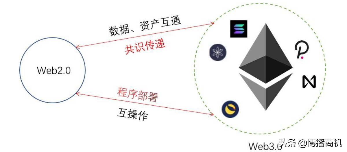 说好年赚100倍区块链商业模式落地还得看WEB3.0发展