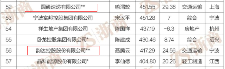 三通一达位列2022浙商500强前100强，百世上榜阿里居榜首