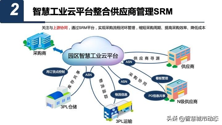 50页智慧园区数字化平台总体规划与建设方案
