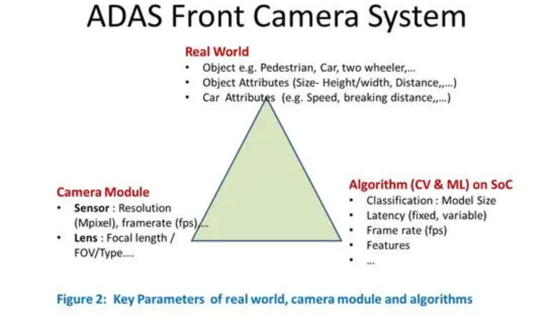 一文解析ADAS感知摄像头的分辨率与帧率