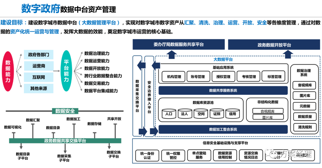 分享 | 数字政府总体架构规划设计方案(ppt)