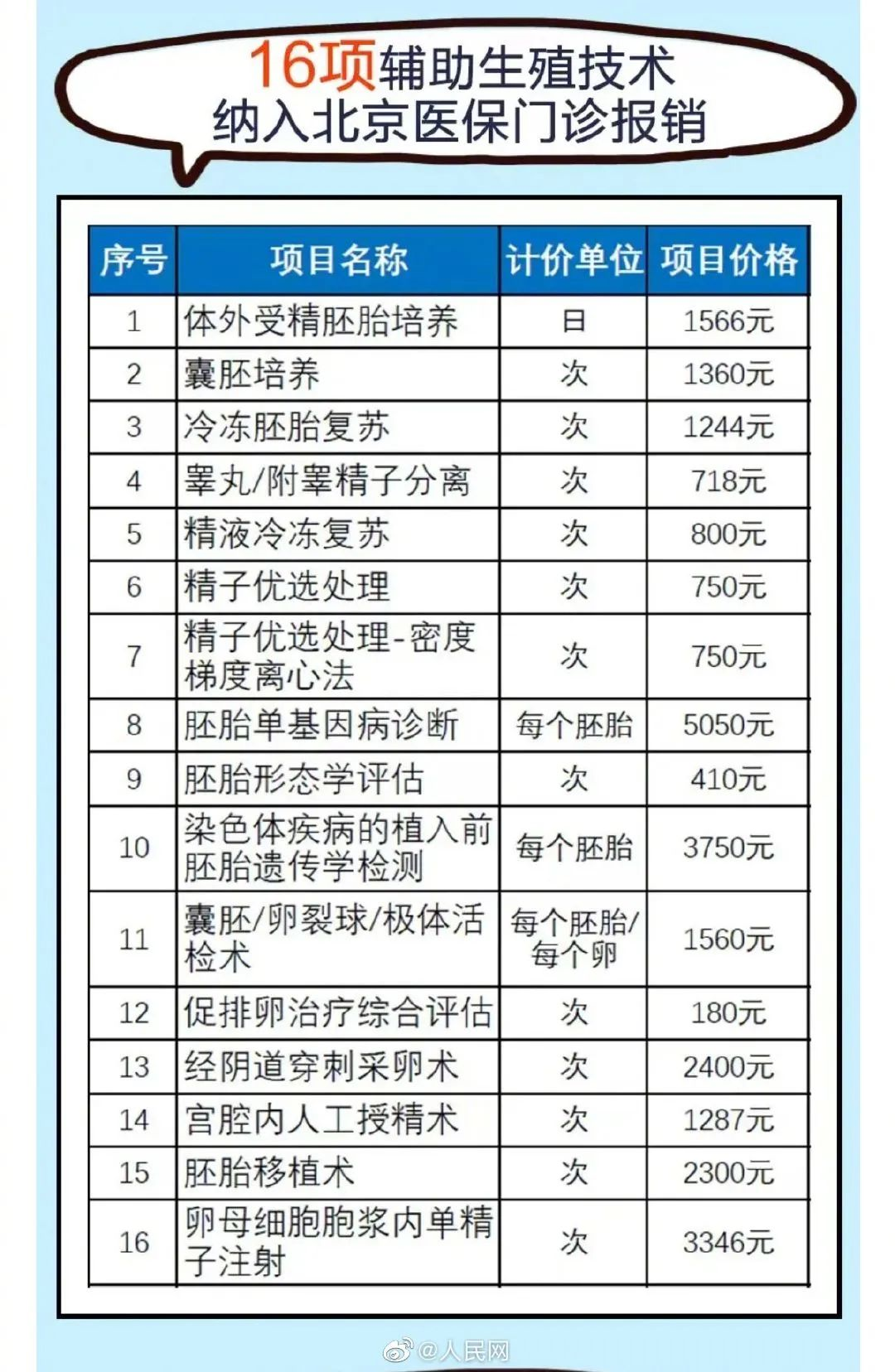 北京医保创举！试管婴儿费用可报销！网友：建议全国推广