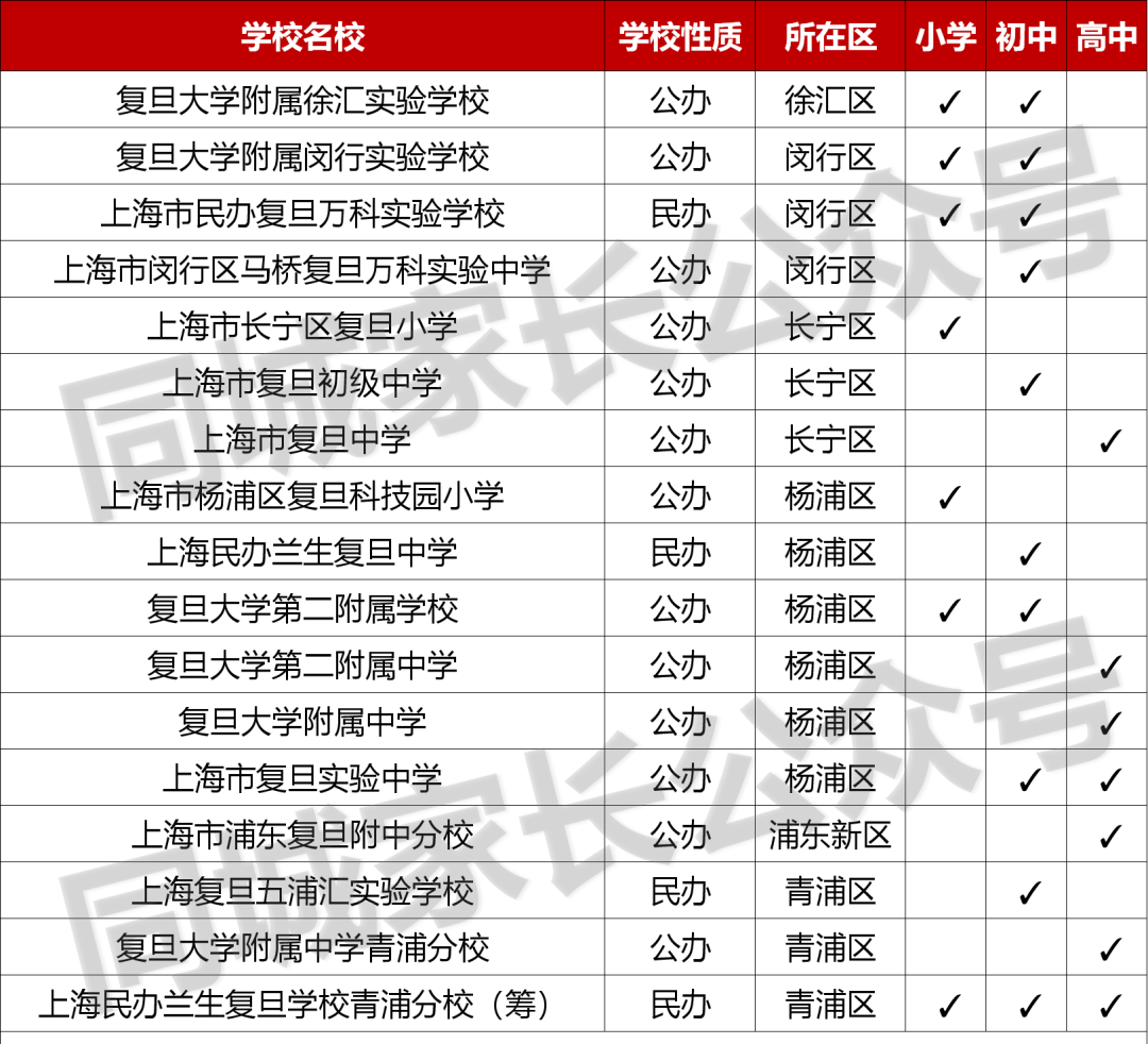 上海“复旦系”一贯制学校盘点！家长挤破头往里钻，学位供不应求