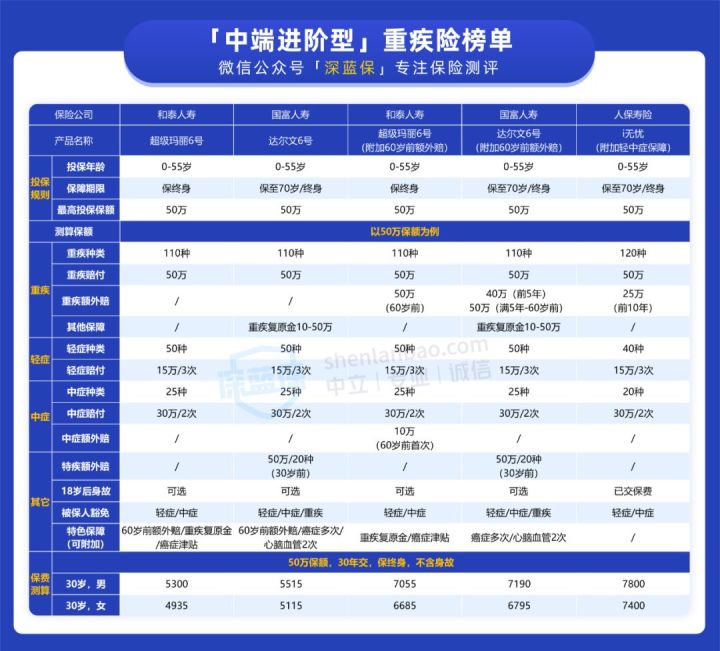 重疾险到底怎么买？超全重疾险前中后购买指南，附重疾险最新榜单