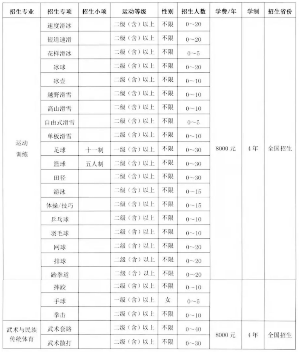 2022年体育单招分项目招生计划汇总