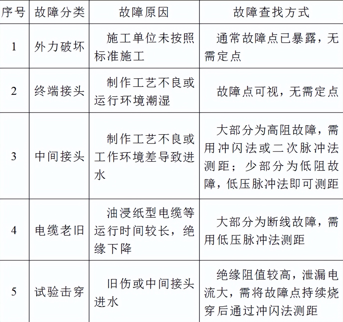 10千伏电缆故障测距及定位的典型案例分析