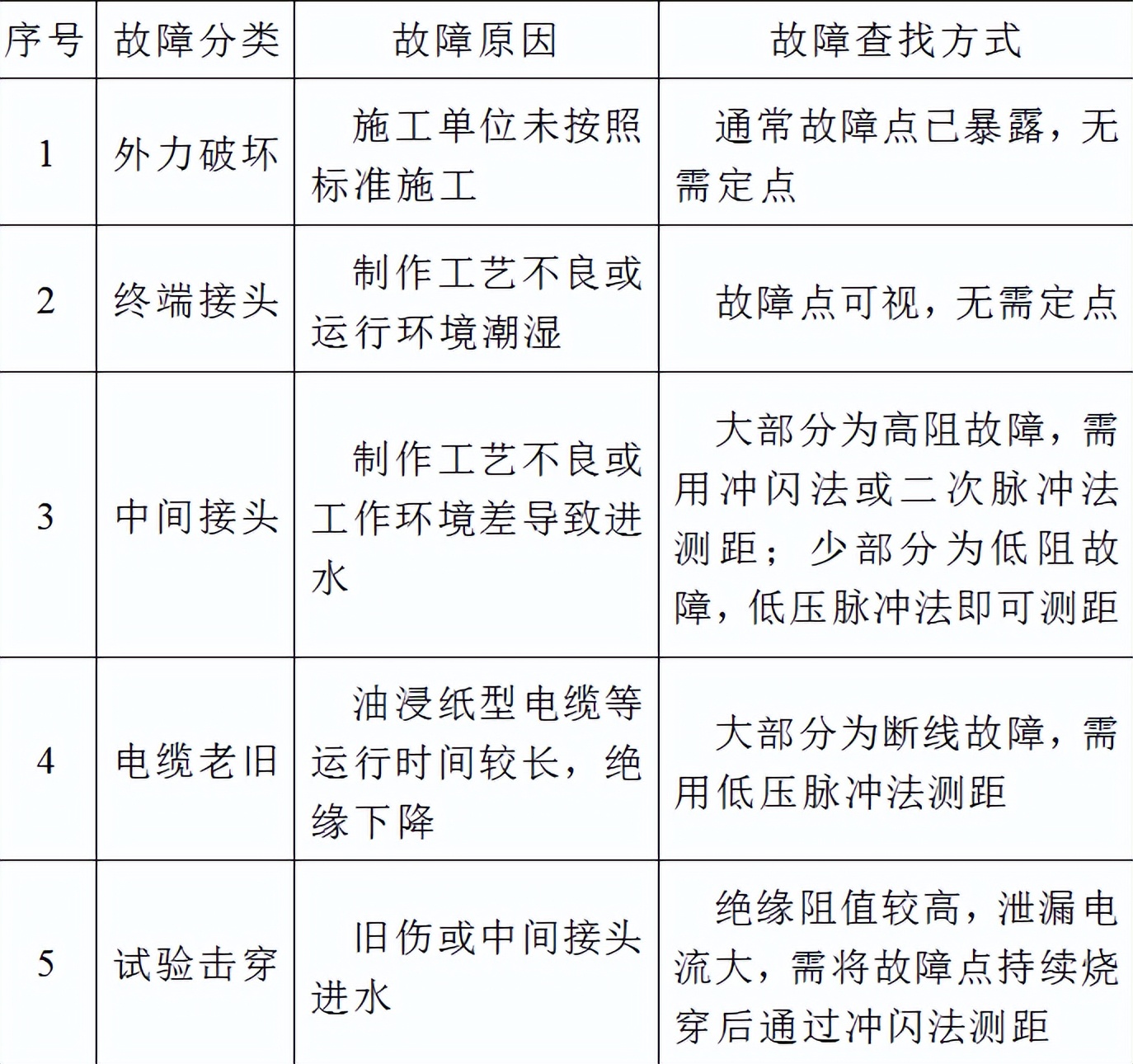 10千伏電纜故障測(cè)距及定位的典型案例分析