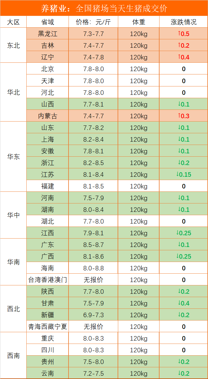 12月14日全国最新生猪报价，跌涨调整，东北继续有反弹