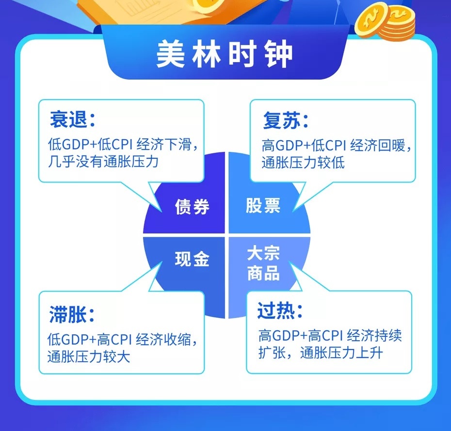 交易市场中的指南针——美林投资时钟--信租财经