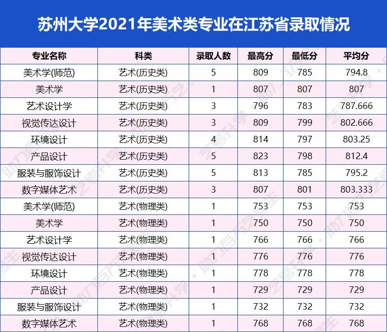 美术生挤破头都想上的7所综合类大学，确定不考虑下？