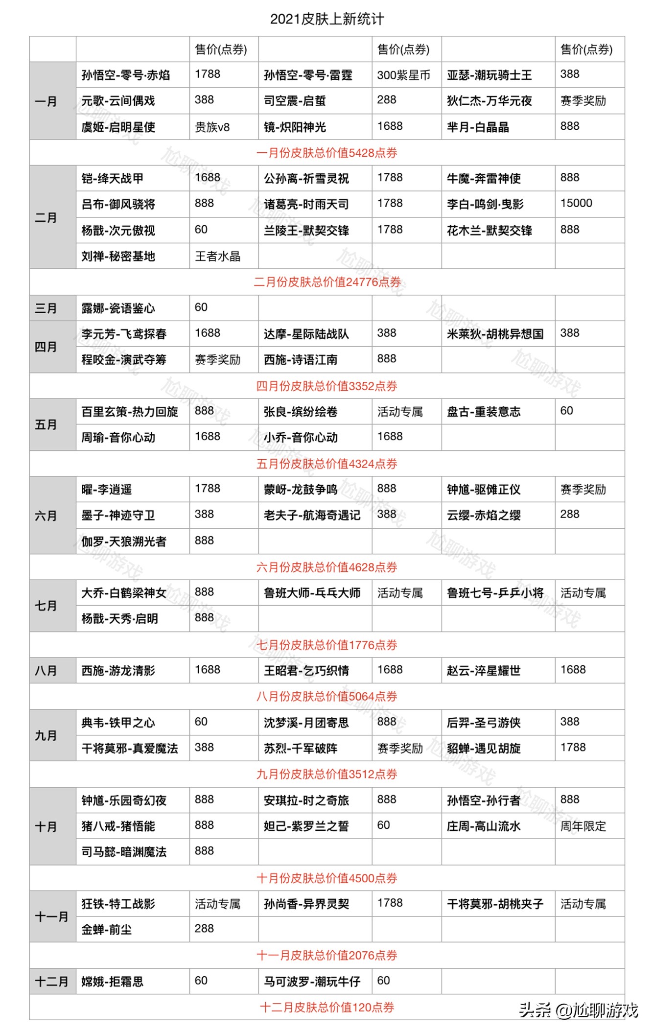 《王者荣耀》2021年皮肤上架信息汇总：42限定+17传说，价值过万