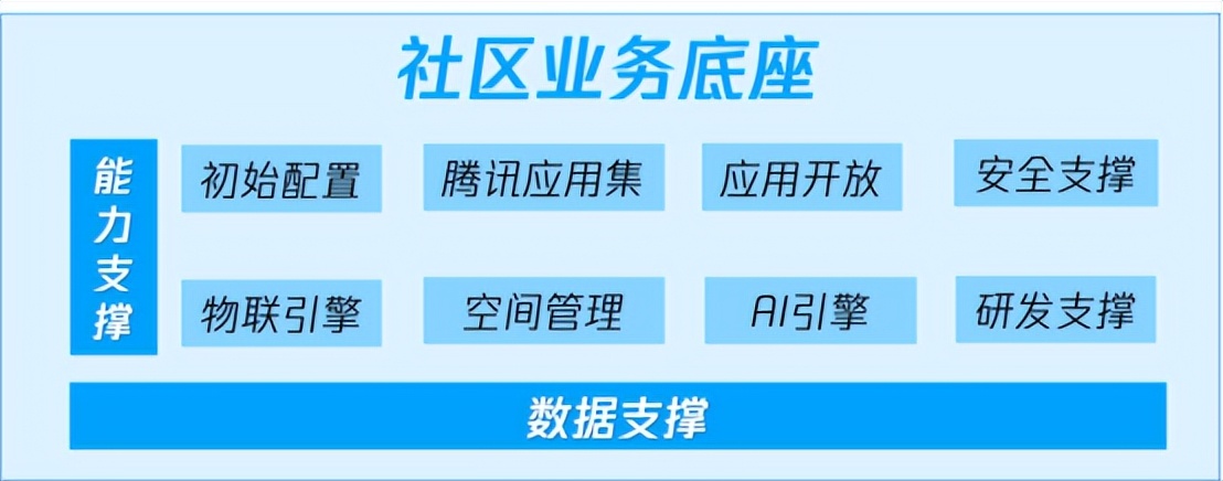 腾讯云未来社区 SaaS 2.0 重磅发布，社区智慧化再升级