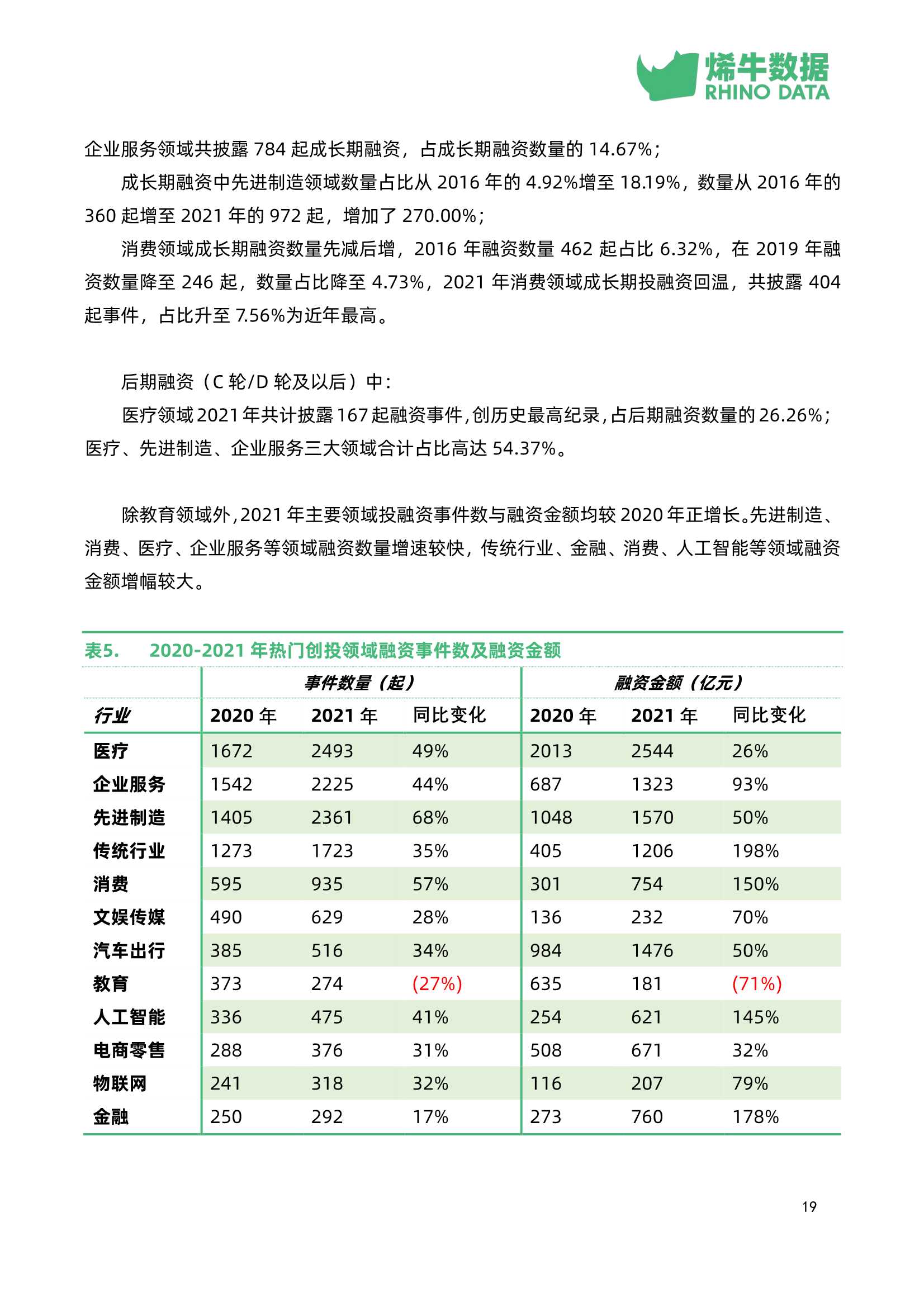 中国创投市场数据报告2021年